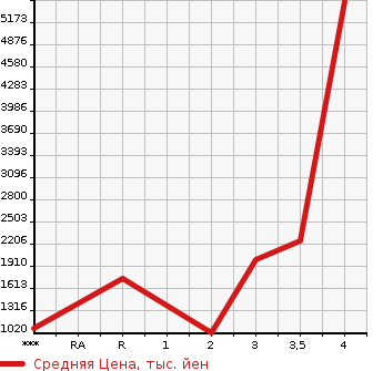 Аукционная статистика: График изменения цены HINO Хино  PROFIA Профиа  2016 в зависимости от аукционных оценок