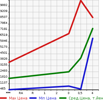 Аукционная статистика: График изменения цены HINO Хино  PROFIA Профиа  2017 в зависимости от аукционных оценок