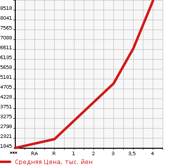 Аукционная статистика: График изменения цены HINO Хино  PROFIA Профиа  2018 в зависимости от аукционных оценок