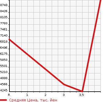 Аукционная статистика: График изменения цены HINO Хино  PROFIA Профиа  2019 в зависимости от аукционных оценок
