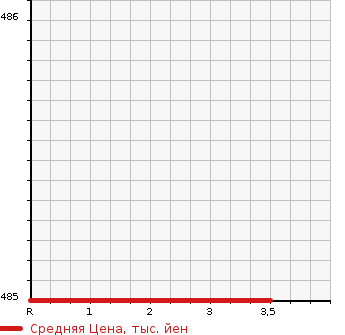 Аукционная статистика: График изменения цены HINO Хино  LIESSE Лиесс Бас  1998 5300 RX4JFAA  в зависимости от аукционных оценок