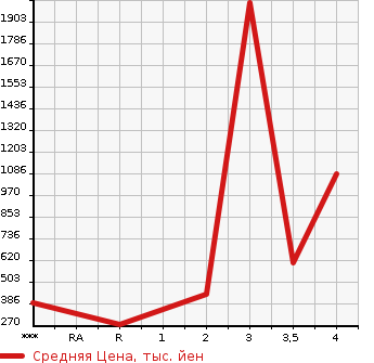 Аукционная статистика: График изменения цены HINO Хино  LIESSE Лиесс Бас  1997 в зависимости от аукционных оценок