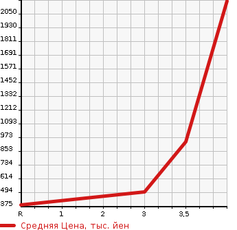 Аукционная статистика: График изменения цены HINO Хино  LIESSE Лиесс Бас  2009 в зависимости от аукционных оценок