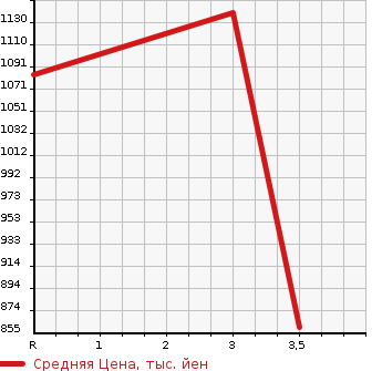 Аукционная статистика: График изменения цены HINO Хино  LIESSE Лиесс Бас  2012 в зависимости от аукционных оценок