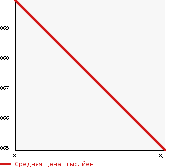 Аукционная статистика: График изменения цены HINO Хино  OTHER Другой  2001 10520 FS2PKGA MIXER в зависимости от аукционных оценок