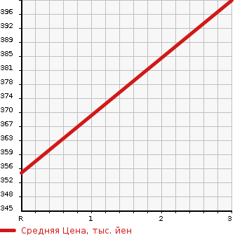 Аукционная статистика: График изменения цены HINO Хино  OTHER Другой  2003 12880 SH1KDGG  в зависимости от аукционных оценок