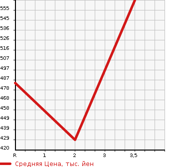 Аукционная статистика: График изменения цены HINO Хино  OTHER Другой  2002 12880 SH1KDGG TRACTOR HEAD в зависимости от аукционных оценок