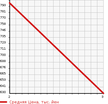 Аукционная статистика: График изменения цены HINO Хино  OTHER Другой  2011 12910 FR1EXBG  в зависимости от аукционных оценок