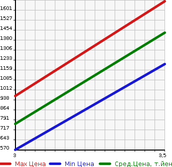 Аукционная статистика: График изменения цены HINO Хино  OTHER Другой  2013 12910 FR1EXBG  в зависимости от аукционных оценок