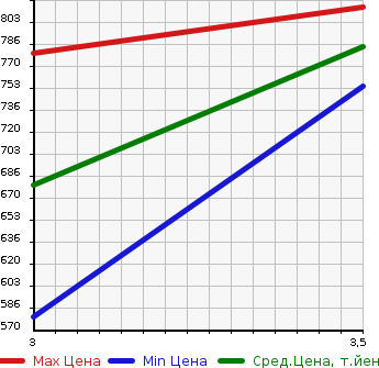 Аукционная статистика: График изменения цены HINO Хино  OTHER Другой  2013 12910 FR1EXBG REFRIGERATION * REEFER в зависимости от аукционных оценок