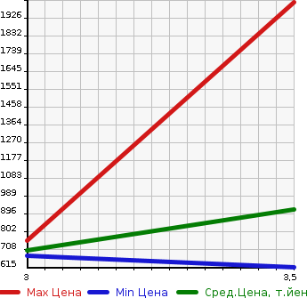 Аукционная статистика: График изменения цены HINO Хино  OTHER Другой  2013 12910 FR1EXBG WING в зависимости от аукционных оценок