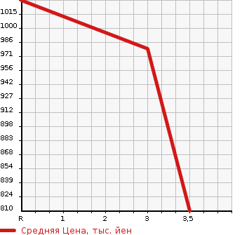Аукционная статистика: График изменения цены HINO Хино  OTHER Другой  2013 12910 FR1EXBJ  в зависимости от аукционных оценок