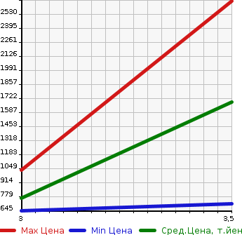 Аукционная статистика: График изменения цены HINO Хино  OTHER Другой  2015 12910 FR1EXEG WING в зависимости от аукционных оценок