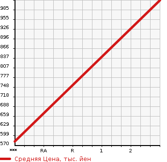 Аукционная статистика: График изменения цены HINO Хино  OTHER Другой  2005 12910 FR1EXWA  в зависимости от аукционных оценок