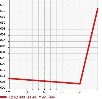 Аукционная статистика: График изменения цены HINO Хино  OTHER Другой  2004 12910 FR1EXWG  в зависимости от аукционных оценок