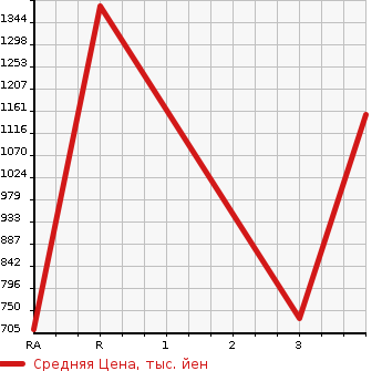 Аукционная статистика: График изменения цены HINO Хино  OTHER Другой  2005 12910 FR1EXWG WING в зависимости от аукционных оценок