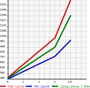 Аукционная статистика: График изменения цены HINO Хино  OTHER Другой  2006 12910 FR1EXYG  в зависимости от аукционных оценок