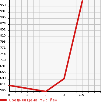 Аукционная статистика: График изменения цены HINO Хино  OTHER Другой  2007 12910 FR1EXYG  в зависимости от аукционных оценок