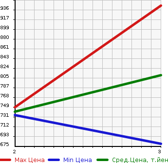 Аукционная статистика: График изменения цены HINO Хино  OTHER Другой  2010 12910 FR1EXYG  в зависимости от аукционных оценок