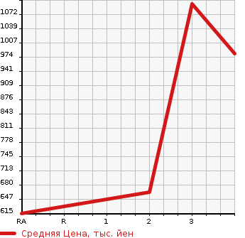Аукционная статистика: График изменения цены HINO Хино  OTHER Другой  2006 12910 FR1EXYG WING в зависимости от аукционных оценок