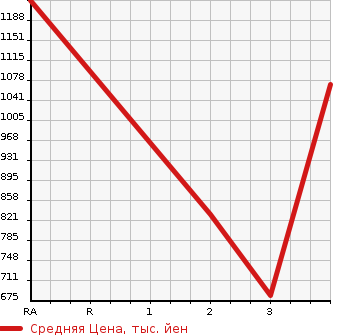 Аукционная статистика: График изменения цены HINO Хино  OTHER Другой  2007 12910 FR1EXYG WING в зависимости от аукционных оценок