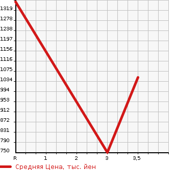 Аукционная статистика: График изменения цены HINO Хино  OTHER Другой  2008 12910 FR1EXYG WING в зависимости от аукционных оценок