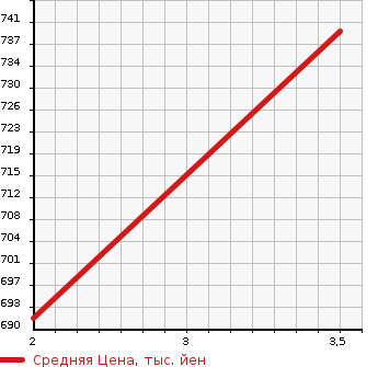 Аукционная статистика: График изменения цены HINO Хино  OTHER Другой  2012 12910 FR1EZBG WING в зависимости от аукционных оценок