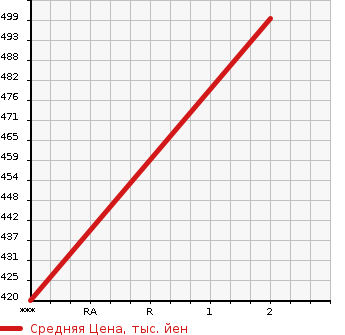 Аукционная статистика: График изменения цены HINO Хино  OTHER Другой  2004 12910 FR1EZWG  в зависимости от аукционных оценок