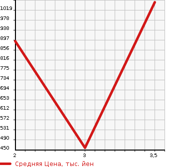 Аукционная статистика: График изменения цены HINO Хино  OTHER Другой  2006 12910 FR1EZWG  в зависимости от аукционных оценок