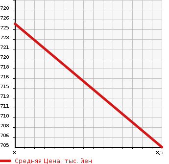 Аукционная статистика: График изменения цены HINO Хино  OTHER Другой  2004 12910 FR1EZWG WING в зависимости от аукционных оценок