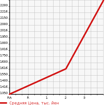 Аукционная статистика: График изменения цены HINO Хино  OTHER Другой  2006 12910 FS1EKXA DUMP в зависимости от аукционных оценок