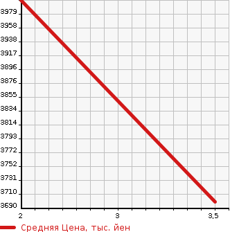 Аукционная статистика: График изменения цены HINO Хино  OTHER Другой  2011 12910 FS1EPBA DUMP в зависимости от аукционных оценок