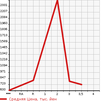 Аукционная статистика: График изменения цены HINO Хино  OTHER Другой  2011 12910 FW1EXBG  в зависимости от аукционных оценок