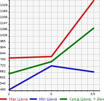 Аукционная статистика: График изменения цены HINO Хино  OTHER Другой  2012 12910 FW1EXBG  в зависимости от аукционных оценок