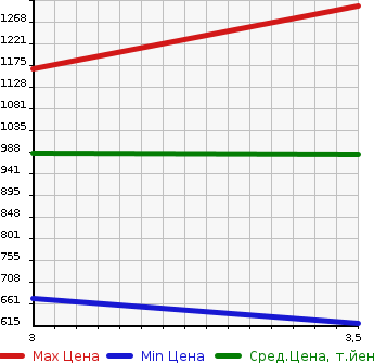 Аукционная статистика: График изменения цены HINO Хино  OTHER Другой  2011 12910 FW1EXBG WING в зависимости от аукционных оценок