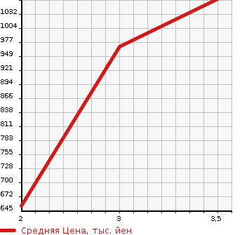 Аукционная статистика: График изменения цены HINO Хино  OTHER Другой  2012 12910 FW1EXBG WING в зависимости от аукционных оценок