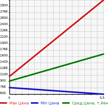 Аукционная статистика: График изменения цены HINO Хино  OTHER Другой  2014 12910 FW1EXBG WING в зависимости от аукционных оценок