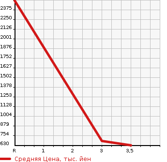 Аукционная статистика: График изменения цены HINO Хино  OTHER Другой  2011 12910 FW1EXBJ  в зависимости от аукционных оценок