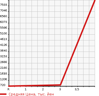 Аукционная статистика: График изменения цены HINO Хино  OTHER Другой  2015 12910 FW1EXEG  в зависимости от аукционных оценок