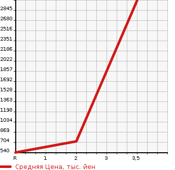 Аукционная статистика: График изменения цены HINO Хино  OTHER Другой  2005 12910 FW1EXWG  в зависимости от аукционных оценок