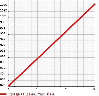 Аукционная статистика: График изменения цены HINO Хино  OTHER Другой  2006 12910 FW1EXWG  в зависимости от аукционных оценок