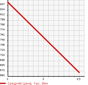 Аукционная статистика: График изменения цены HINO Хино  OTHER Другой  2006 12910 FW1EXWG FLAT DECK в зависимости от аукционных оценок