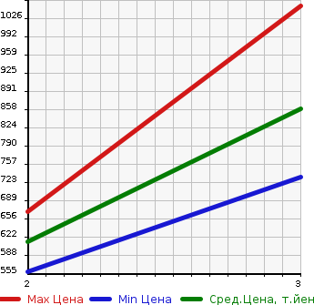 Аукционная статистика: График изменения цены HINO Хино  OTHER Другой  2006 12910 FW1EXYG  в зависимости от аукционных оценок