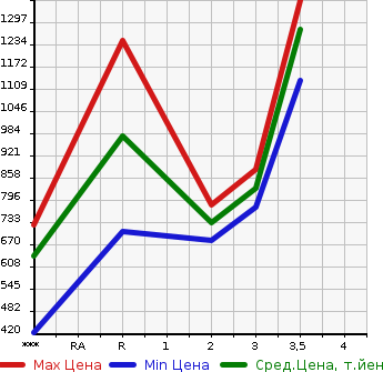 Аукционная статистика: График изменения цены HINO Хино  OTHER Другой  2009 12910 FW1EXYG  в зависимости от аукционных оценок