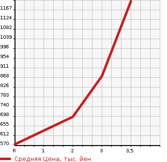 Аукционная статистика: График изменения цены HINO Хино  OTHER Другой  2010 12910 FW1EXYG  в зависимости от аукционных оценок