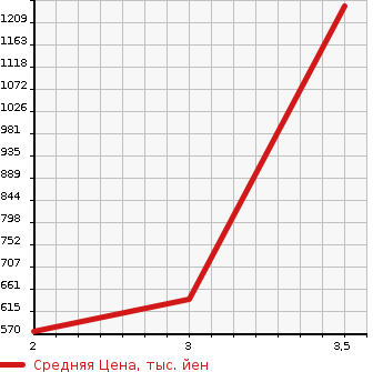 Аукционная статистика: График изменения цены HINO Хино  OTHER Другой  2008 12910 FW1EXYG FLAT DECK в зависимости от аукционных оценок