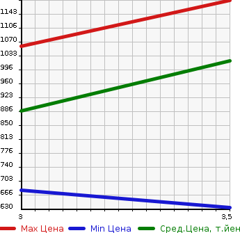 Аукционная статистика: График изменения цены HINO Хино  OTHER Другой  2006 12910 FW1EXYG WING в зависимости от аукционных оценок