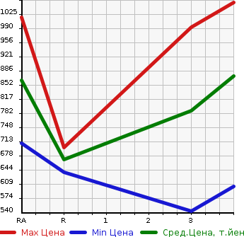 Аукционная статистика: График изменения цены HINO Хино  OTHER Другой  2007 12910 FW1EXYG WING в зависимости от аукционных оценок