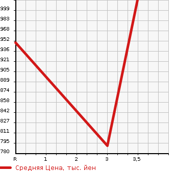 Аукционная статистика: График изменения цены HINO Хино  OTHER Другой  2008 12910 FW1EXYG WING в зависимости от аукционных оценок