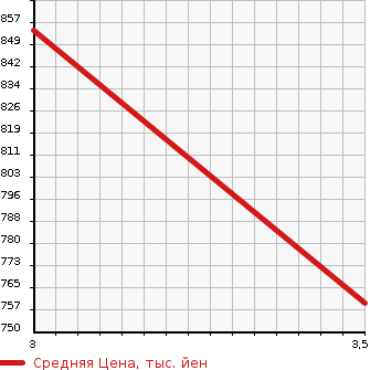 Аукционная статистика: График изменения цены HINO Хино  OTHER Другой  2006 12910 FW1EYYG PG в зависимости от аукционных оценок